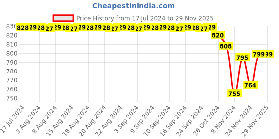 myntra.com FIMS Shoulder Straps Floral Printed Midi Dress fims Price History Graph from 17 Jul 2024 to 28 Nov 2025