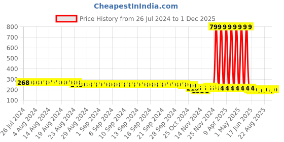 myntra.com FIMS Striped Crew Ankle Length Socks fims Price History Graph from 26 Jul 2024 to 1 Dec 2025