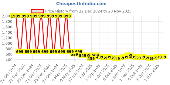 myntra.com FIMS Unisex Pack Of 8 Striped Calf Length Winter Assorted Socks fims Price History Graph from 22 Dec 2024 to 23 Nov 2025