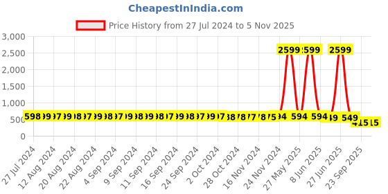 myntra.com FIMS Vertical Striped Crop Top fims Price History Graph from 27 Jul 2024 to 31 Oct 2025