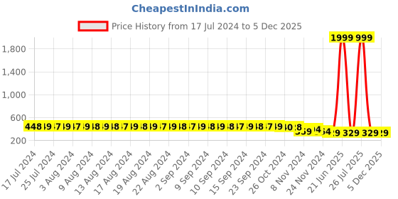 myntra.com FIMS White & Beige Pack of 2 Cotton Blend Non-Padded Bra MTR_Cross_Bra_WhiteBeige_B fims Price History Graph from 17 Jul 2024 to 5 Dec 2025
