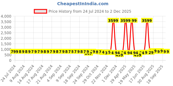myntra.com FIMS White & Black Pack of 6 Cotton Blend Non-Padded Bras MTR_Cross_Bra_Packof6_B fims Price History Graph from 24 Jul 2024 to 1 Dec 2025