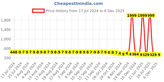 myntra.com FIMS White & Pink Pack of 2 Cotton Blend Non-Padded Bra MTR_Cross_Bra_WhitePink_B fims Price History Graph from 17 Jul 2024 to 5 Dec 2025