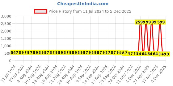 myntra.com FIMS White & Pink Pack of 3 Cotton Blend Non-Padded Bras MTR_Cross_Bra_WhitePinkRed_B fims Price History Graph from 11 Jul 2024 to 5 Dec 2025