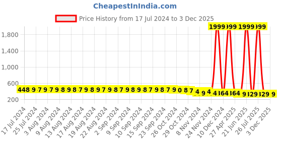 myntra.com FIMS White & Red Pack of 2 Cotton Blend Non-Padded Bras MTR_Cross_Bra_WhiteRed_B fims Price History Graph from 17 Jul 2024 to 2 Dec 2025