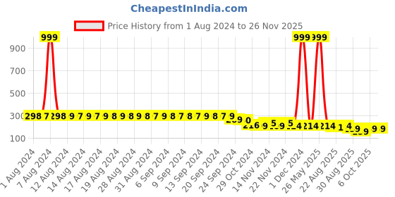 myntra.com FIMS Women Floral Designed G-String Thong Brief fims Price History Graph from 1 Aug 2024 to 25 Nov 2025