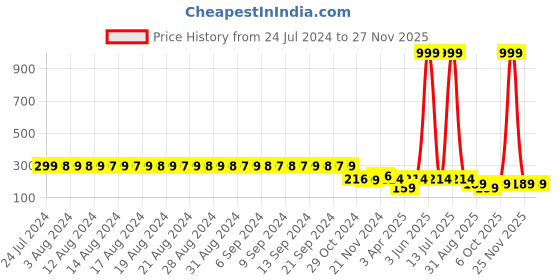 myntra.com FIMS Women Floral Designed G-String Thong Briefs fims Price History Graph from 24 Jul 2024 to 25 Nov 2025
