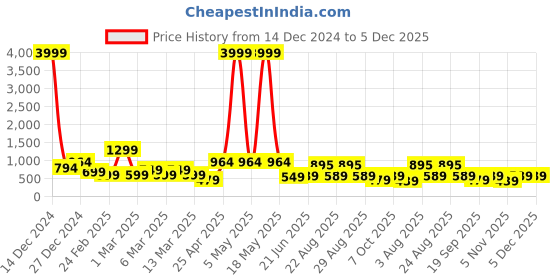 myntra.com FIMS Women Floral Print Tunic & Palazzo Set fims Price History Graph from 14 Dec 2024 to 1 Dec 2025