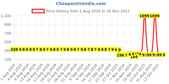 myntra.com FIMS Women Floral Printed Anti-Microbial Hipster Briefs fims Price History Graph from 1 Aug 2024 to 30 Nov 2025