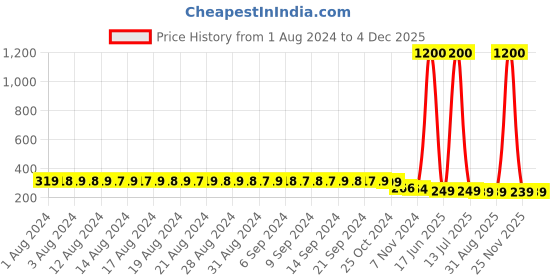 myntra.com FIMS Women Pack Of 2 Anti Microbial Low Rise Thongs Briefs Net_Thong_Panty_PurpleRani_FS fims Price History Graph from 1 Aug 2024 to 4 Dec 2025