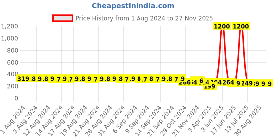 myntra.com FIMS Women Pack Of 2 Anti-Microbial Thong Briefs Net_Thong_Panty_RaniWhite_FS fims Price History Graph from 1 Aug 2024 to 26 Nov 2025