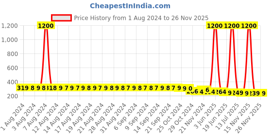 myntra.com FIMS Women Pack of 2 Floral Designed G-String Thong Briefs fims Price History Graph from 1 Aug 2024 to 24 Nov 2025