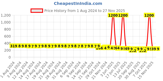 myntra.com FIMS Women Pack of 2 Floral Designed G-String Thong Briefs fims Price History Graph from 1 Aug 2024 to 27 Nov 2025