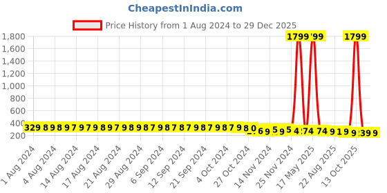 myntra.com FIMS Women Pack Of 2 Floral-Printed Hipster Briefs Sarika_Panty_BlackBlue fims Price History Graph from 1 Aug 2024 to 29 Dec 2025