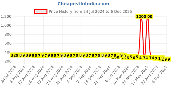 myntra.com FIMS Women Pack Of 2 Printed Anti-Microbial Hipster Briefs fims Price History Graph from 24 Jul 2024 to 5 Dec 2025