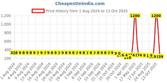 myntra.com FIMS Women Pack Of 2 Printed Anti-Microbial Hipster Briefs fims Price History Graph from 1 Aug 2024 to 13 Oct 2025