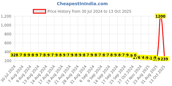 myntra.com FIMS Women Pack Of 2 Printed Anti Microbial Hipster Briefs fims Price History Graph from 30 Jul 2024 to 13 Oct 2025