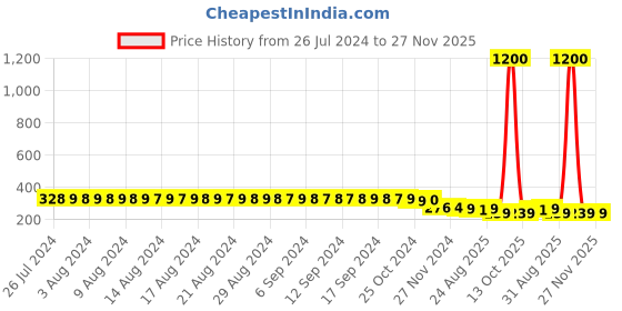 myntra.com FIMS Women Pack Of 2 Printed Cotton Hipster Briefs fims Price History Graph from 26 Jul 2024 to 26 Nov 2025