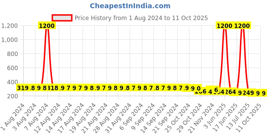 myntra.com FIMS Women Pack Of 2 Self Design Laced G-String Thong Briefs fims Price History Graph from 1 Aug 2024 to 10 Oct 2025