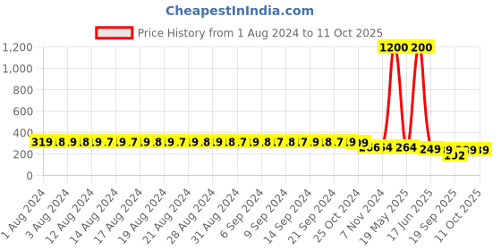 myntra.com FIMS Women Pack Of 2 Self Design Laced G-String Thong Briefs fims Price History Graph from 1 Aug 2024 to 11 Oct 2025