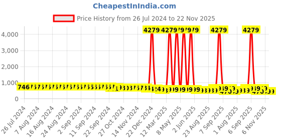 myntra.com FIMS Women Pack of 2 Self Design Net Baby Doll fims Price History Graph from 26 Jul 2024 to 22 Nov 2025