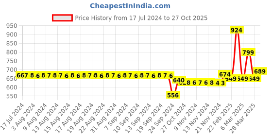 myntra.com FIMS Women Pack of 2 Self Design Net Baby Doll fims Price History Graph from 17 Jul 2024 to 27 Oct 2025