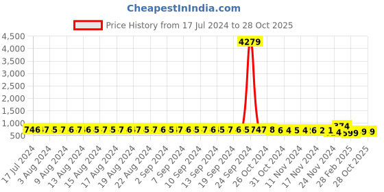myntra.com FIMS Women Pack of 2 Self Design Net Baby Doll fims Price History Graph from 17 Jul 2024 to 27 Oct 2025