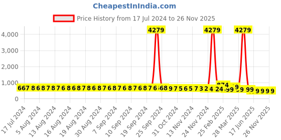 myntra.com FIMS Women Pack of 2 Self Design Net Baby Doll fims Price History Graph from 17 Jul 2024 to 26 Nov 2025