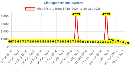 myntra.com FIMS Women Pack of 2 Self Design Net Baby Doll fims Price History Graph from 17 Jul 2024 to 28 Oct 2025
