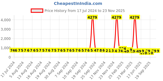 myntra.com FIMS Women Pack of 2 Self Design Net Baby Doll fims Price History Graph from 17 Jul 2024 to 22 Nov 2025