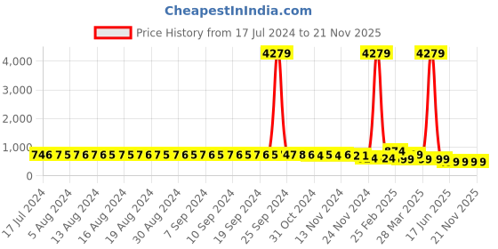 myntra.com FIMS Women Pack of 2 Self Design Net Baby Doll fims Price History Graph from 17 Jul 2024 to 20 Nov 2025