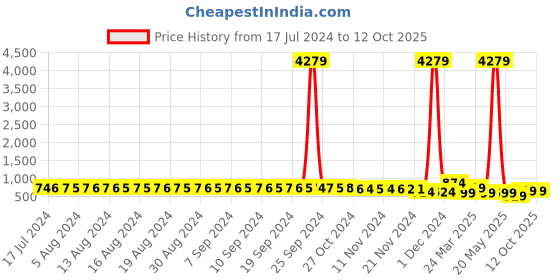 myntra.com FIMS Women Pack of 2 Self Design Net Baby Doll fims Price History Graph from 17 Jul 2024 to 12 Oct 2025