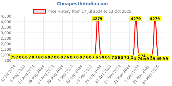 myntra.com FIMS Women Pack of 2 Self Design Net Baby Doll fims Price History Graph from 17 Jul 2024 to 13 Oct 2025