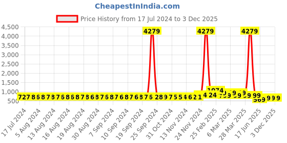 myntra.com FIMS Women Pack of 2 Self Design Net Baby Doll fims Price History Graph from 17 Jul 2024 to 2 Dec 2025