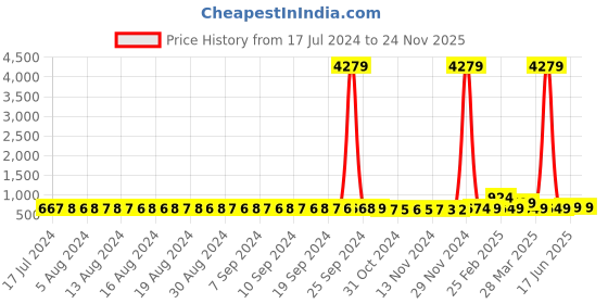 myntra.com FIMS Women Pack of 2 Self Design Net Baby Doll fims Price History Graph from 17 Jul 2024 to 24 Nov 2025