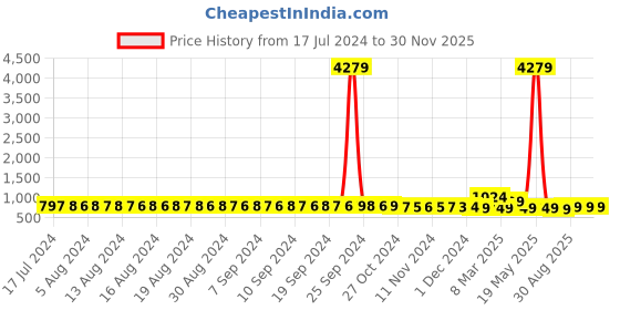 myntra.com FIMS Women Pack of 2 Self Design Net Baby Doll fims Price History Graph from 17 Jul 2024 to 29 Nov 2025