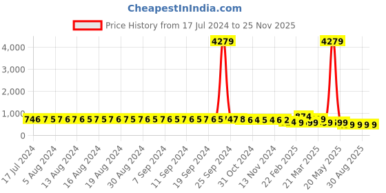 myntra.com FIMS Women Pack of 2 Self Design Net Baby Doll fims Price History Graph from 17 Jul 2024 to 24 Nov 2025