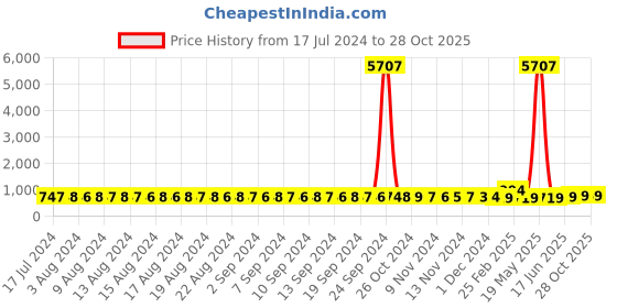 myntra.com FIMS Women Pack of 2 Self Design Net Baby Doll fims Price History Graph from 17 Jul 2024 to 27 Oct 2025