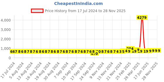 myntra.com FIMS Women Pack of 2 Self Design Net Baby Doll fims Price History Graph from 17 Jul 2024 to 28 Nov 2025