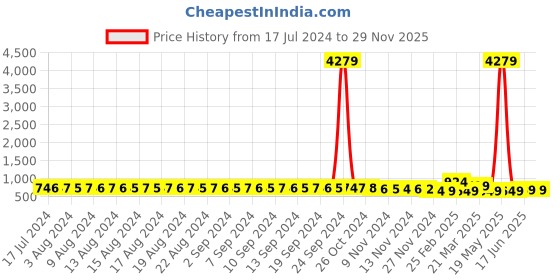 myntra.com FIMS Women Pack of 2 Self Design Net Baby Doll fims Price History Graph from 17 Jul 2024 to 29 Nov 2025