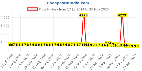 myntra.com FIMS Women Pack of 2 Self Design Net Baby Doll fims Price History Graph from 17 Jul 2024 to 24 Nov 2025