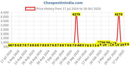 myntra.com FIMS Women Pack of 2 Self Design Net Baby Doll fims Price History Graph from 17 Jul 2024 to 18 Oct 2025