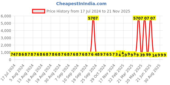 myntra.com FIMS Women Pack of 2 Self Design Net Baby Doll fims Price History Graph from 17 Jul 2024 to 20 Nov 2025