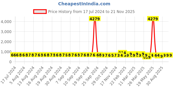 myntra.com FIMS Women Pack of 2 Self Design Net Baby Doll fims Price History Graph from 17 Jul 2024 to 20 Nov 2025