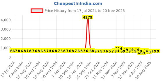 myntra.com FIMS Women Pack of 2 Self Design Net Baby Doll fims Price History Graph from 17 Jul 2024 to 20 Nov 2025