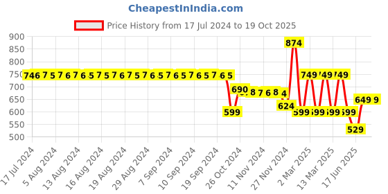 myntra.com FIMS Women Pack of 2 Self Design Net Baby Doll fims Price History Graph from 17 Jul 2024 to 18 Oct 2025