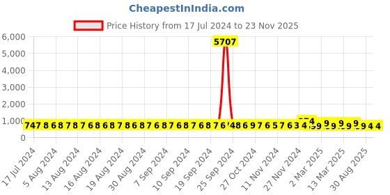 myntra.com FIMS Women Pack of 2 Self Design Net Baby Doll fims Price History Graph from 17 Jul 2024 to 23 Nov 2025