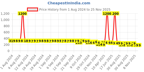 myntra.com FIMS Women Pack Of 2 Self-Designed Anti-Microbial G-String Thong Briefs fims Price History Graph from 1 Aug 2024 to 25 Nov 2025