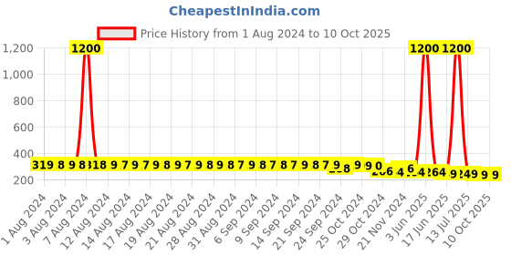 myntra.com FIMS Women Pack Of 2 Self-Designed Anti-Microbial G-String Thong Briefs fims Price History Graph from 1 Aug 2024 to 10 Oct 2025