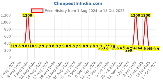 myntra.com FIMS Women Pack Of 2 Self-Designed Anti-Microbial G-String Thong Briefs fims Price History Graph from 1 Aug 2024 to 13 Oct 2025